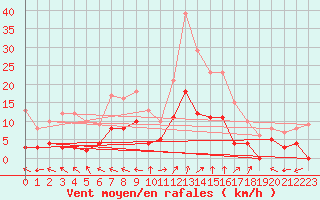 Courbe de la force du vent pour Saint-Sulpice (63)