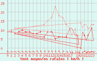 Courbe de la force du vent pour Bonn (All)