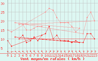 Courbe de la force du vent pour Gelbelsee