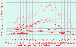 Courbe de la force du vent pour Orly (91)