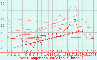 Courbe de la force du vent pour Albi (81)