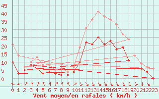 Courbe de la force du vent pour Roanne (42)