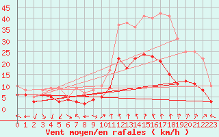 Courbe de la force du vent pour Orange (84)