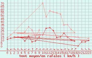 Courbe de la force du vent pour Agen (47)