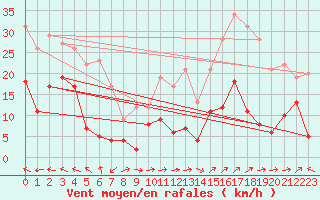 Courbe de la force du vent pour Cap Corse (2B)