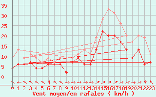 Courbe de la force du vent pour Marignane (13)