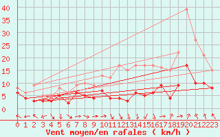 Courbe de la force du vent pour Orange (84)