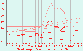 Courbe de la force du vent pour Carpentras (84)