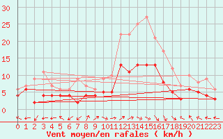 Courbe de la force du vent pour Pau (64)