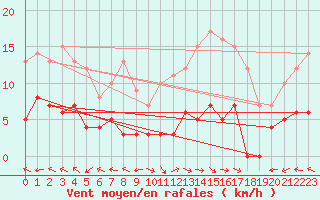 Courbe de la force du vent pour Carpentras (84)