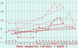 Courbe de la force du vent pour Troyes (10)