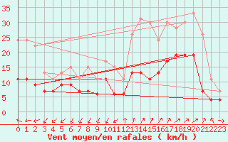 Courbe de la force du vent pour Saint-Auban (04)