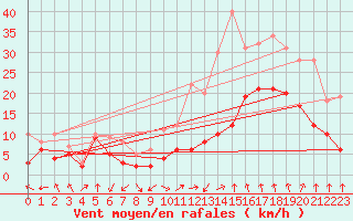 Courbe de la force du vent pour Avignon (84)