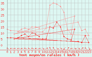 Courbe de la force du vent pour Saint-Auban (26)