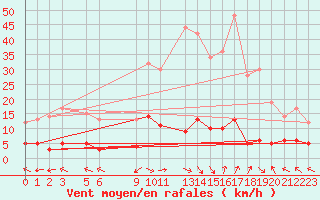 Courbe de la force du vent pour La Comella (And)