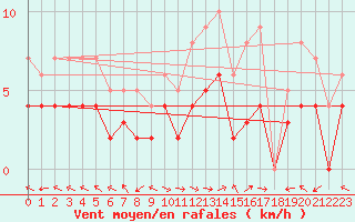 Courbe de la force du vent pour Carpentras (84)