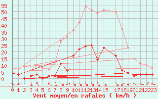 Courbe de la force du vent pour La Comella (And)