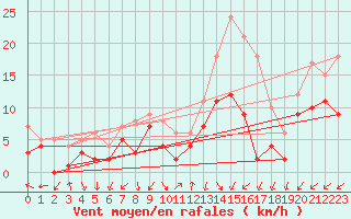 Courbe de la force du vent pour Bad Hersfeld