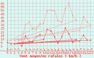 Courbe de la force du vent pour La Comella (And)