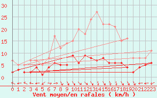 Courbe de la force du vent pour Baruth