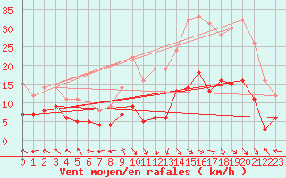 Courbe de la force du vent pour Fontannes (43)