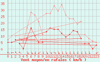 Courbe de la force du vent pour Clermont-Ferrand (63)