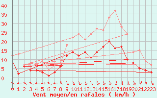 Courbe de la force du vent pour Goettingen