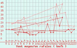 Courbe de la force du vent pour Grenoble/St-Etienne-St-Geoirs (38)