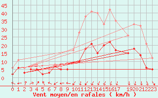 Courbe de la force du vent pour Clermont-Ferrand (63)