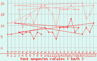 Courbe de la force du vent pour Melun (77)