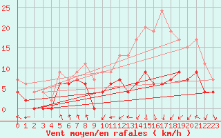 Courbe de la force du vent pour Saint-Etienne (42)