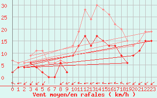 Courbe de la force du vent pour Niort (79)