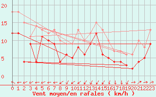 Courbe de la force du vent pour Cognac (16)