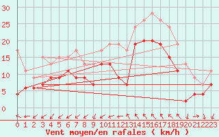 Courbe de la force du vent pour Montpellier (34)