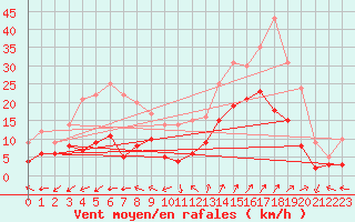 Courbe de la force du vent pour Saint-Auban (04)