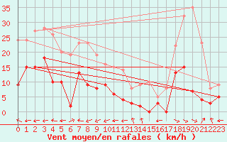 Courbe de la force du vent pour Montmlian (73)