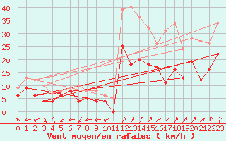 Courbe de la force du vent pour Dole-Tavaux (39)