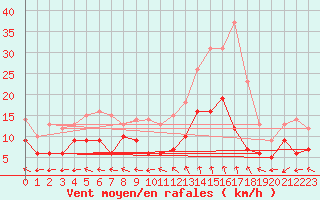 Courbe de la force du vent pour Mende - Chabrits (48)