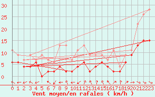 Courbe de la force du vent pour Bergerac (24)
