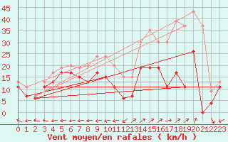 Courbe de la force du vent pour Grenoble/St-Etienne-St-Geoirs (38)