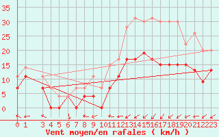 Courbe de la force du vent pour Caen (14)