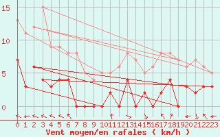 Courbe de la force du vent pour Carpentras (84)