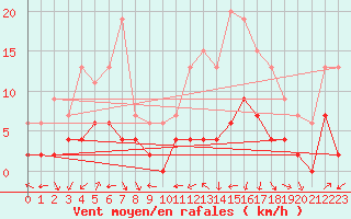 Courbe de la force du vent pour Brive-Laroche (19)