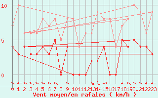Courbe de la force du vent pour Carpentras (84)