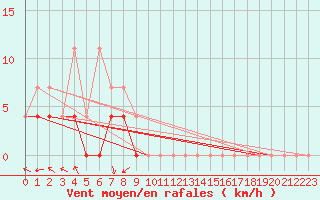 Courbe de la force du vent pour Mont-de-Marsan (40)