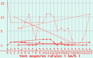 Courbe de la force du vent pour Saint-Blaise-du-Buis (38)