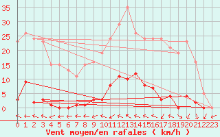 Courbe de la force du vent pour Grardmer (88)