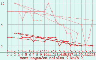 Courbe de la force du vent pour Lhospitalet (46)