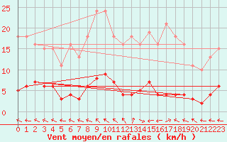 Courbe de la force du vent pour Goulles - Bagnard (19)