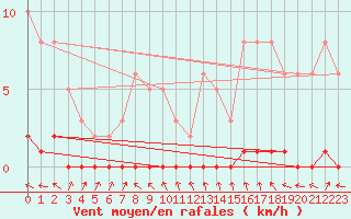 Courbe de la force du vent pour Herbault (41)